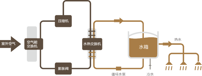 空氣源熱泵的工作原理